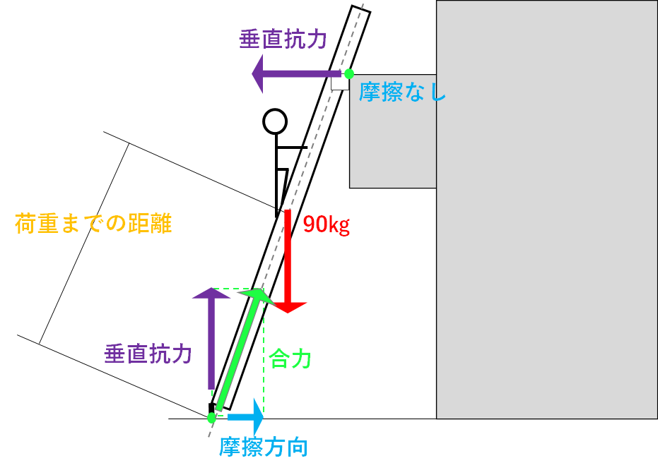 三連はしごの角度と強度計算 | 消防士のための上級知識