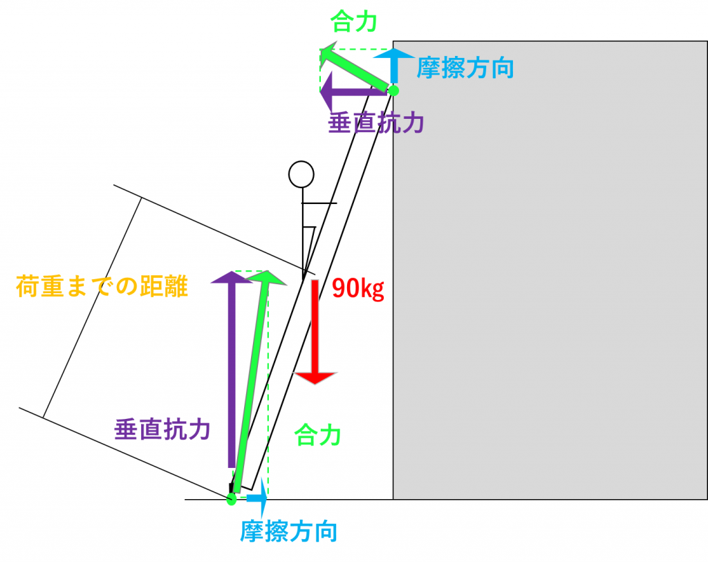 三連はしごの角度と強度計算 | 消防士のための上級知識